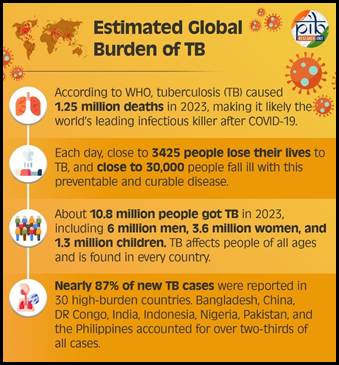 TB Elimination Initiatives Gujarat Bihar Jharkhand